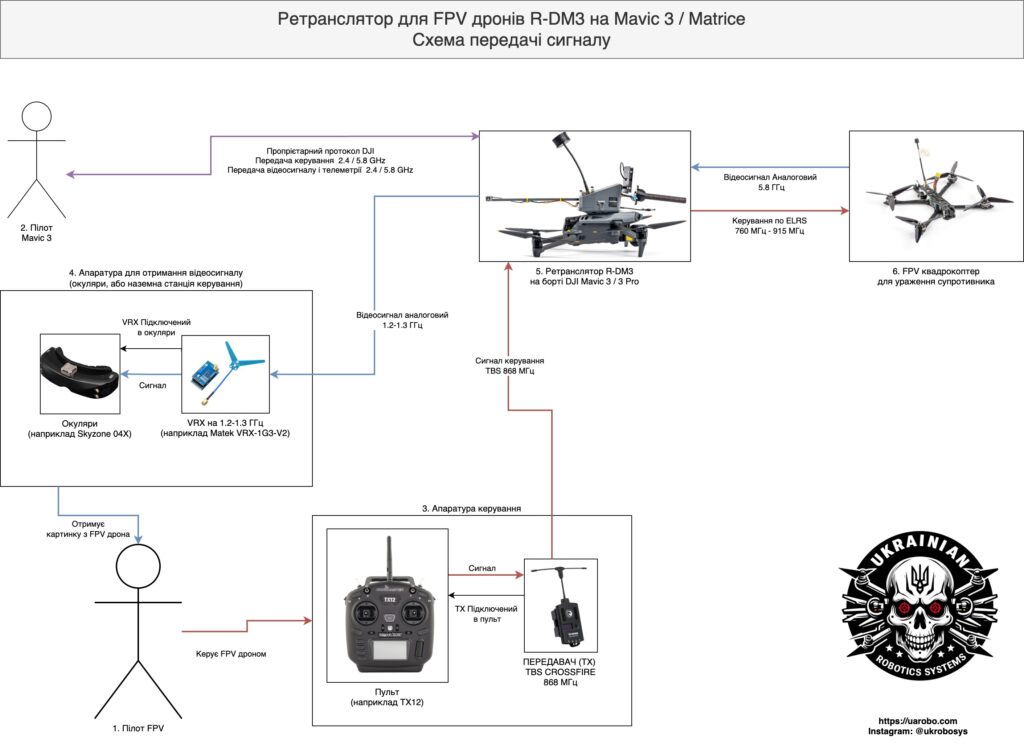 Ретранслятор для FPV на Mavic 3 / Matrice (URS R-DM3)